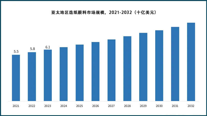 2021-2032 年亞太地區(qū)造紙顏料市場規(guī)模(十億美元)