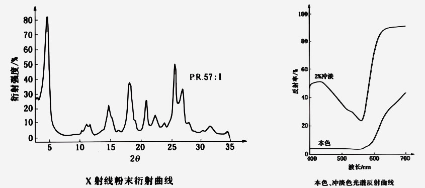 顏料紅57:1衍射曲線(xiàn)和光譜反射曲線(xiàn)圖