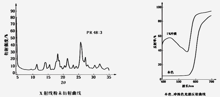 鍶紅2B顏料衍射曲線(xiàn)與光譜反射曲線(xiàn)圖