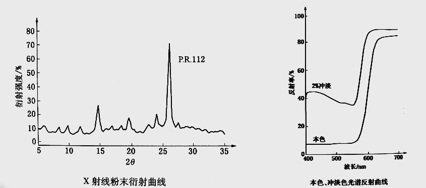 有機(jī)顏料紅112衍射曲線和光譜反射曲線圖