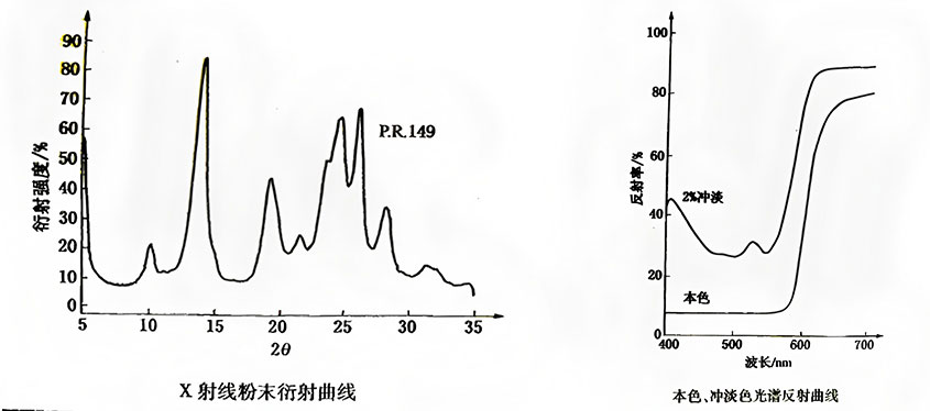 有機(jī)顏料紅149衍射曲線和光譜反射曲線示意圖