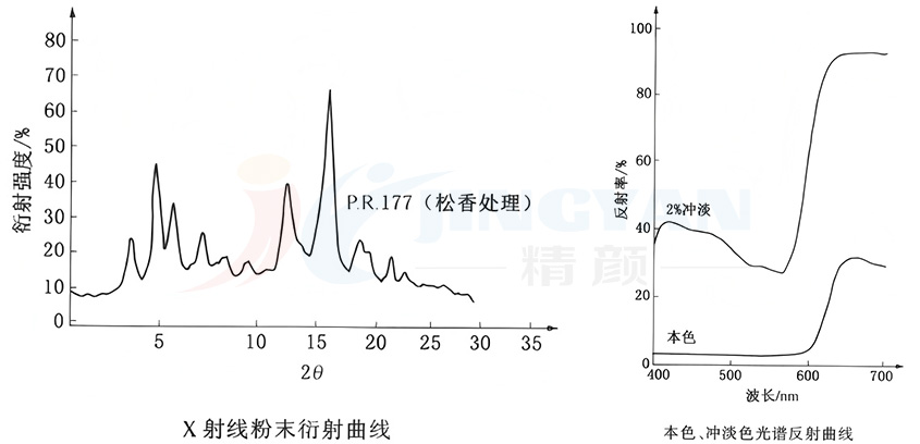 有機(jī)顏料P.R.177衍射曲線和光譜反射曲線