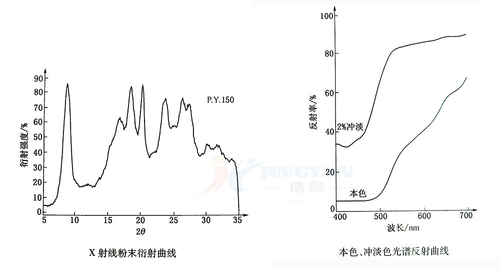 偶氮鎳絡(luò)合顏料PY150衍射曲線和光譜反射曲線圖