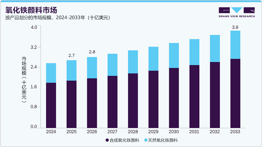 按產(chǎn)品劃分氧化鐵顏料市場(chǎng)