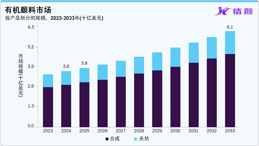 有機(jī)顏料市場(chǎng)分析報(bào)告（2025–2033）：規(guī)模、份額、趨勢(shì)及區(qū)域預(yù)測(cè)