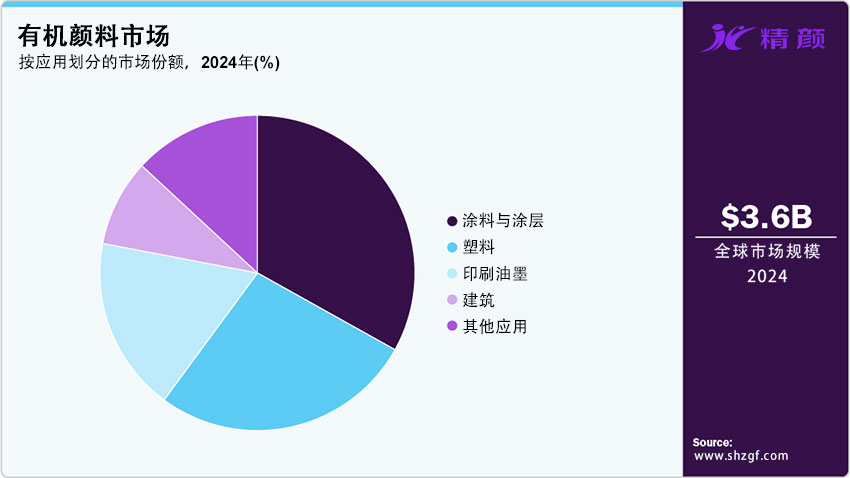 按應(yīng)用劃分的有機(jī)顏料市場(chǎng)份額