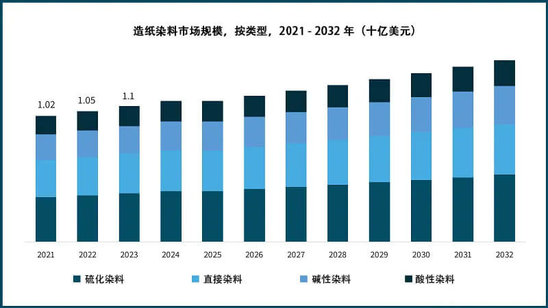 2021-2032年造紙染料市場(chǎng)規(guī)模，按類型