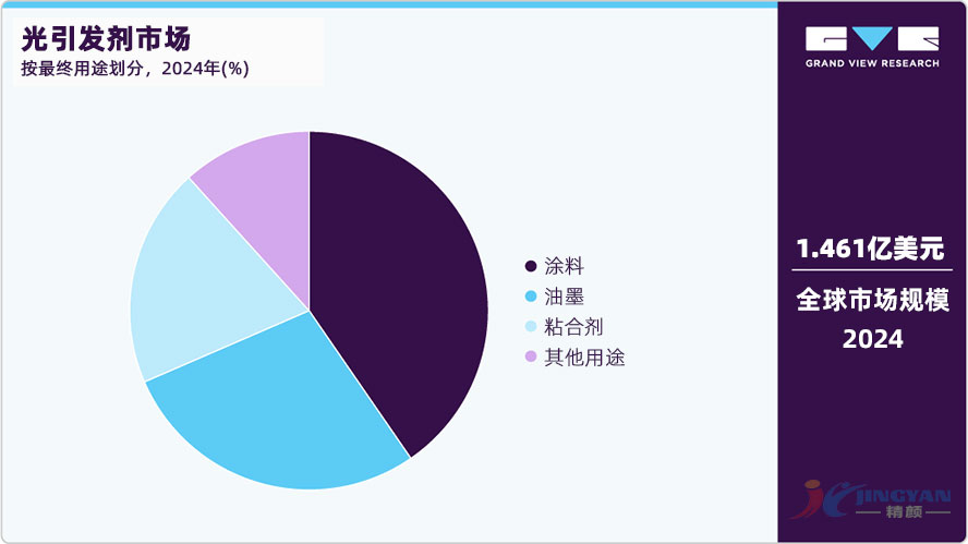 光引發(fā)劑最終用途市場劃分