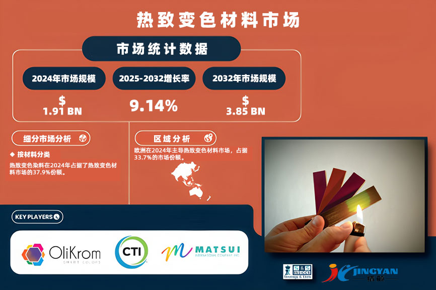 熱致變色材料市場(chǎng)分析