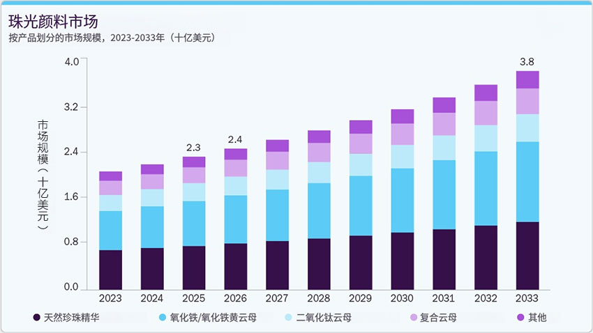 全球珠光顏料市場(chǎng)規(guī)模將于2033年達(dá)376.9億美元，年復(fù)合增長(zhǎng)率6.5%
