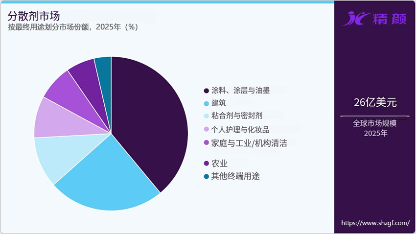 分散劑市場研究報告2026–2033｜規(guī)模、份額、結(jié)構(gòu)與區(qū)域趨勢分析