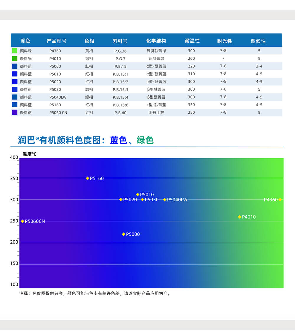 潤巴藍色、綠色有機顏料色號對照表